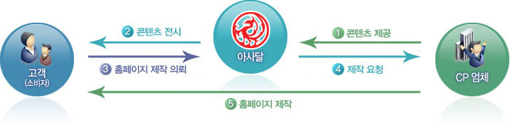 CP 업체 > 1.콘텐츠 제공 > 아사달 > 2.콘텐츠 전시 > 고객(소비자) > 3.홈페이지 제작 의뢰 > 아사달 > 4.제작 > 요청 > CP업체 > 5.홈페이지 제작 > 고객(소비자).