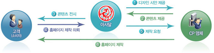 아사달 > 1.디자인 시안 제공 > CP업체 > 2.콘텐츠 제공 > 아사달 > 3.콘텐츠 전시 > 고객(소비자) > 4.홈페이지 제작 의뢰 > 아사달 > 5.제작요청 > CP업체 > 6.홈페이지 제작