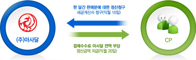 (주)아사달 > 결제수수료 아사달 전액 부담 정산금액 지 급(익월 20일) > CP > 한 달간 판매분에 대한 정산청구 세금계산서 청구(익월 10일) >(주)아사달