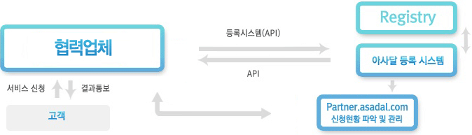 서비스 이용절차 관련내용