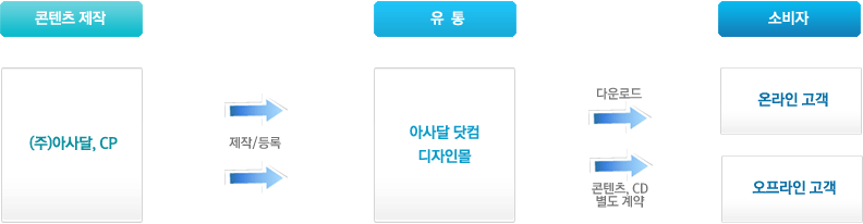 콘텐츠 제작 > (주)아사달,CP > 제작/등록 > 유통 > 아사달 닷컴 디자인몰 > 다운로드 / 콘텐츠,CD 별도계약 > 소비자 > 온라인고객 > 오프라인 고객