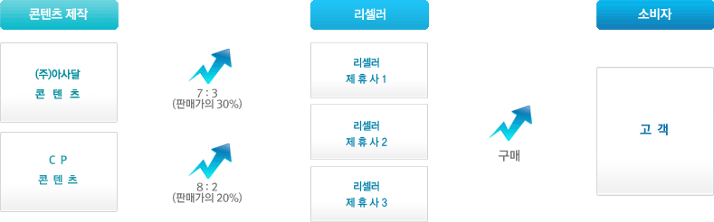 콘텐츠제작 > (주)아사달 콘텐츠/CP 콘텐츠 > 7:3(판매가의 30%)/8:2(판매가의 20%) > 리셀러 > 리셀러 제휴사1/리셀러 제휴사2/리셀러 제휴사3 > 구매 > 소비자 > 고객