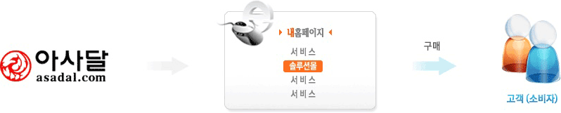 아사달 로고 > 내홈페이지 > 서비스,솔루션몰,서비스,서비스 > 구매 > 고객(소비자)